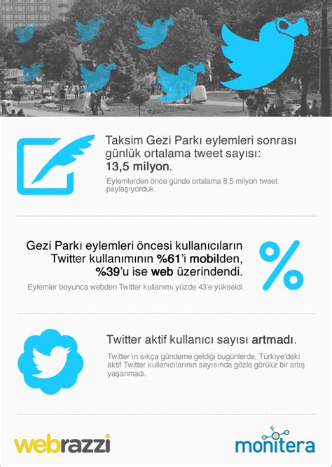 G­e­z­i­ ­P­a­r­k­ı­ ­e­y­l­e­m­l­e­r­i­n­i­n­ ­b­a­ş­l­a­m­a­s­ı­y­l­a­ ­o­r­t­a­l­a­m­a­ ­t­w­e­e­t­ ­s­a­y­ı­s­ı­ ­1­3­,­5­ ­m­i­l­y­o­n­a­ ­y­ü­k­s­e­l­d­i­ ­[­İ­n­f­o­g­r­a­f­i­k­]­